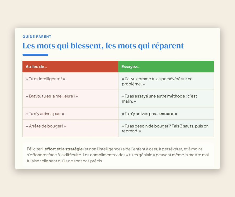 Page du guide parent : « Les mots qui blessent, les mots qui réparent », tableau au lieu de / essayez.