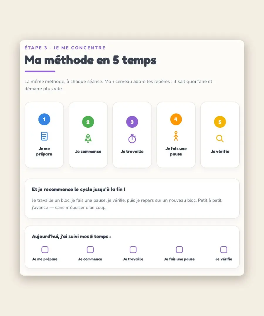 Page du carnet Devoirs : la méthode de travail en 5 temps