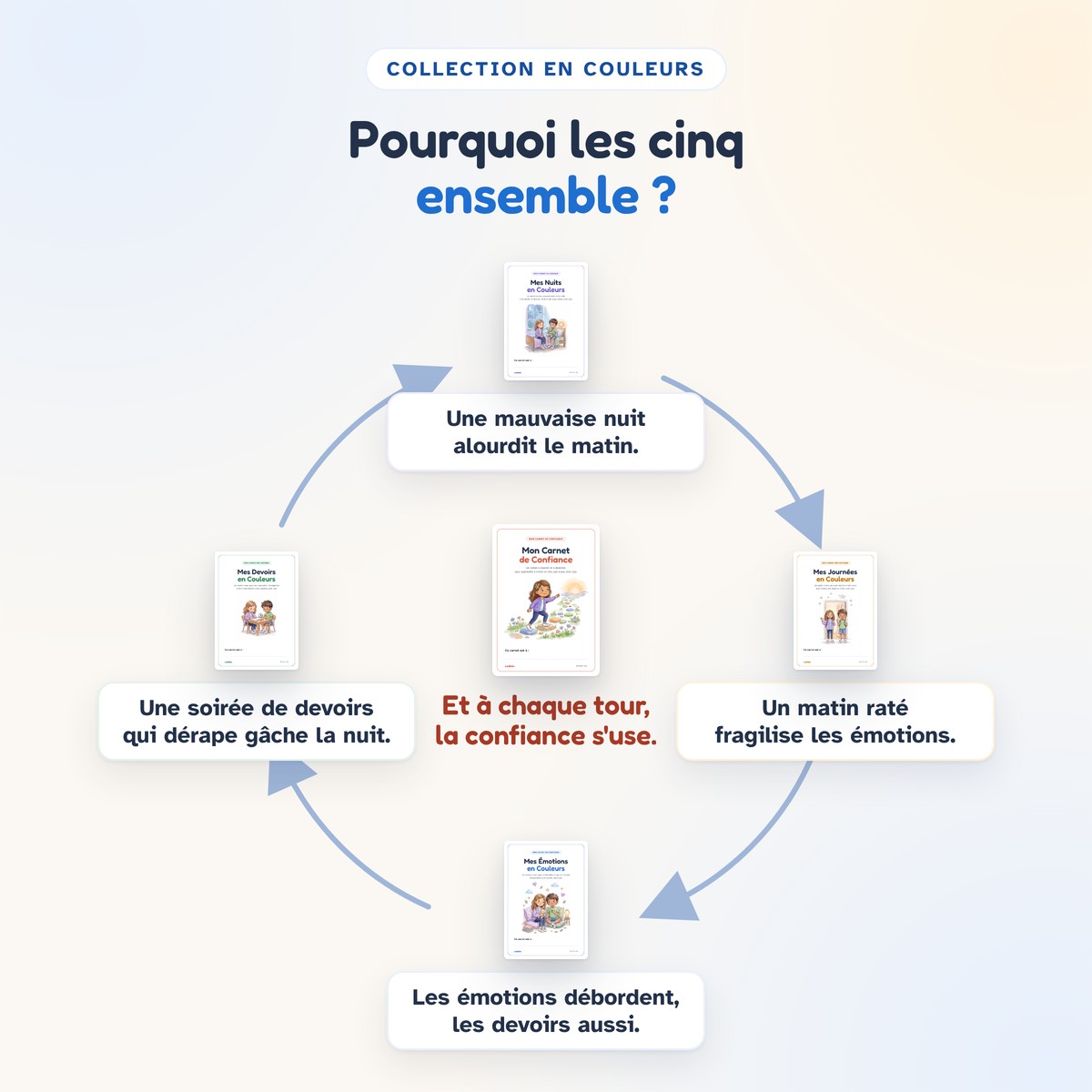 Pourquoi les cinq carnets ensemble : nuits, matins, émotions et devoirs s'enchaînent