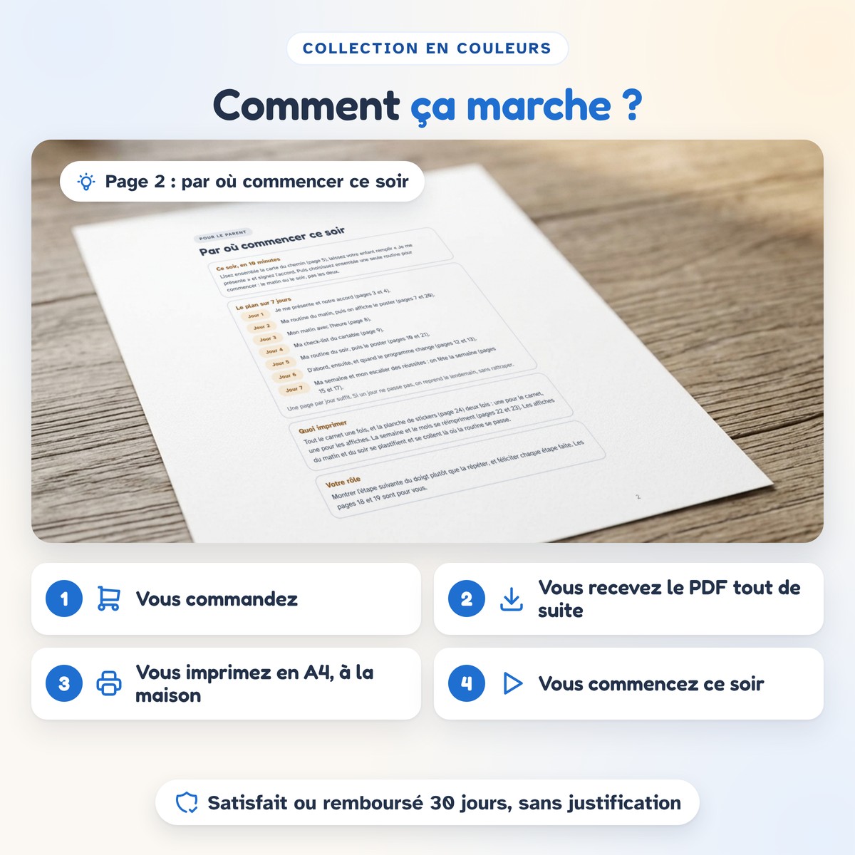 Comment ça marche : commander, recevoir les PDF, imprimer, commencer le soir même
