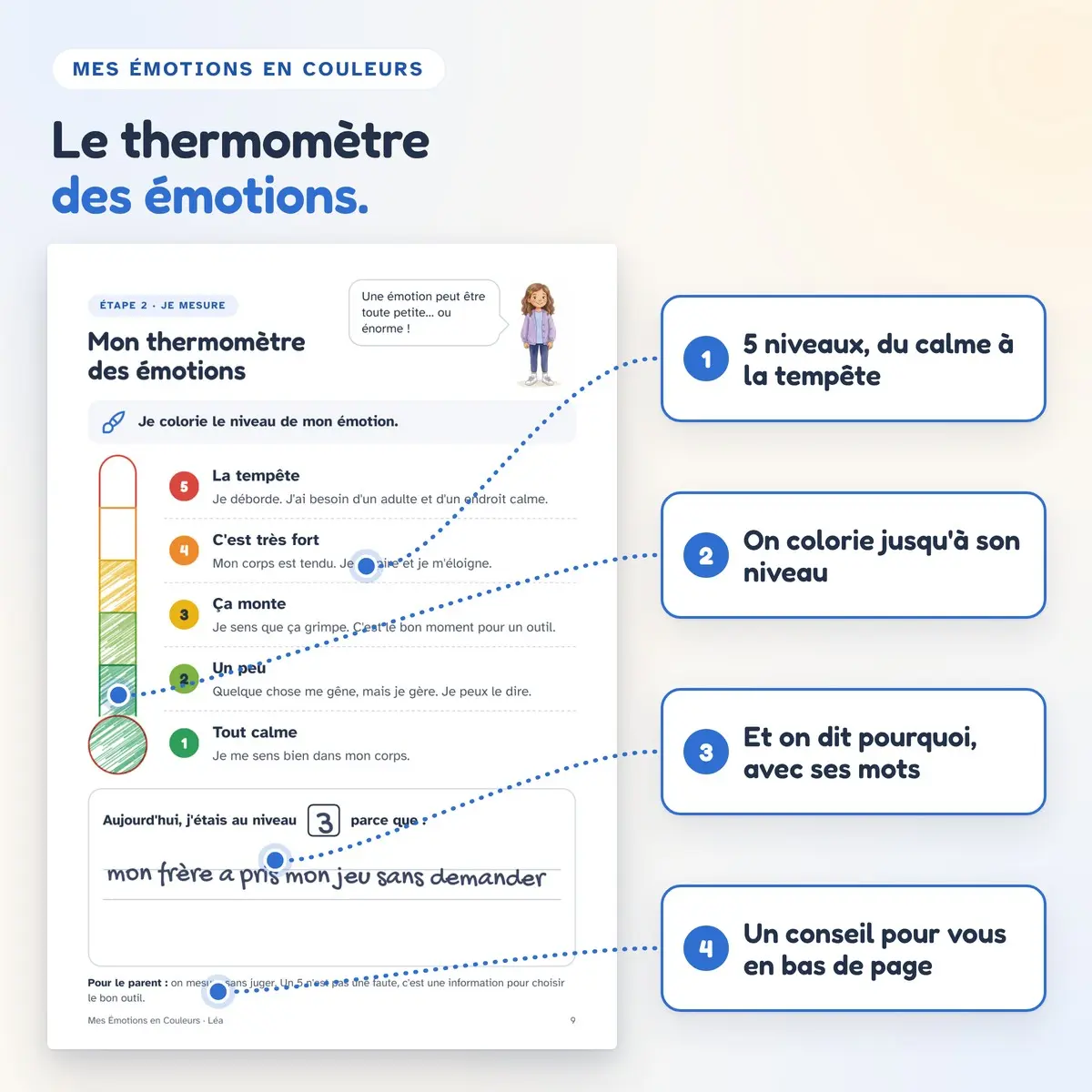 Page « Mon thermomètre des émotions » coloriée jusqu'au niveau 3, et ses légendes