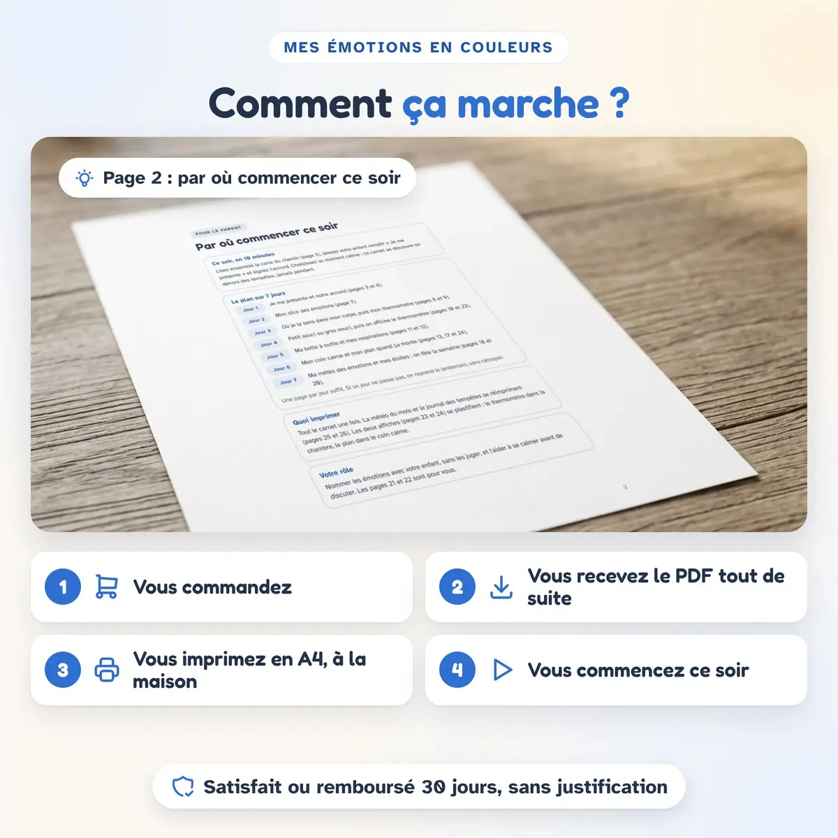 Comment ça marche : commander, recevoir le PDF, imprimer, commencer le soir même