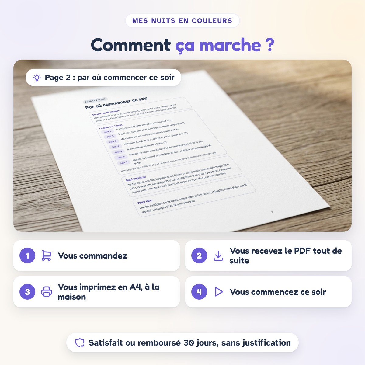 Comment ça marche : commander, recevoir le PDF, imprimer, commencer le soir même