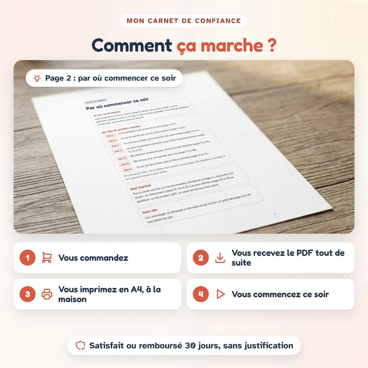 Comment ça marche : commander, recevoir le PDF, imprimer, commencer le soir même